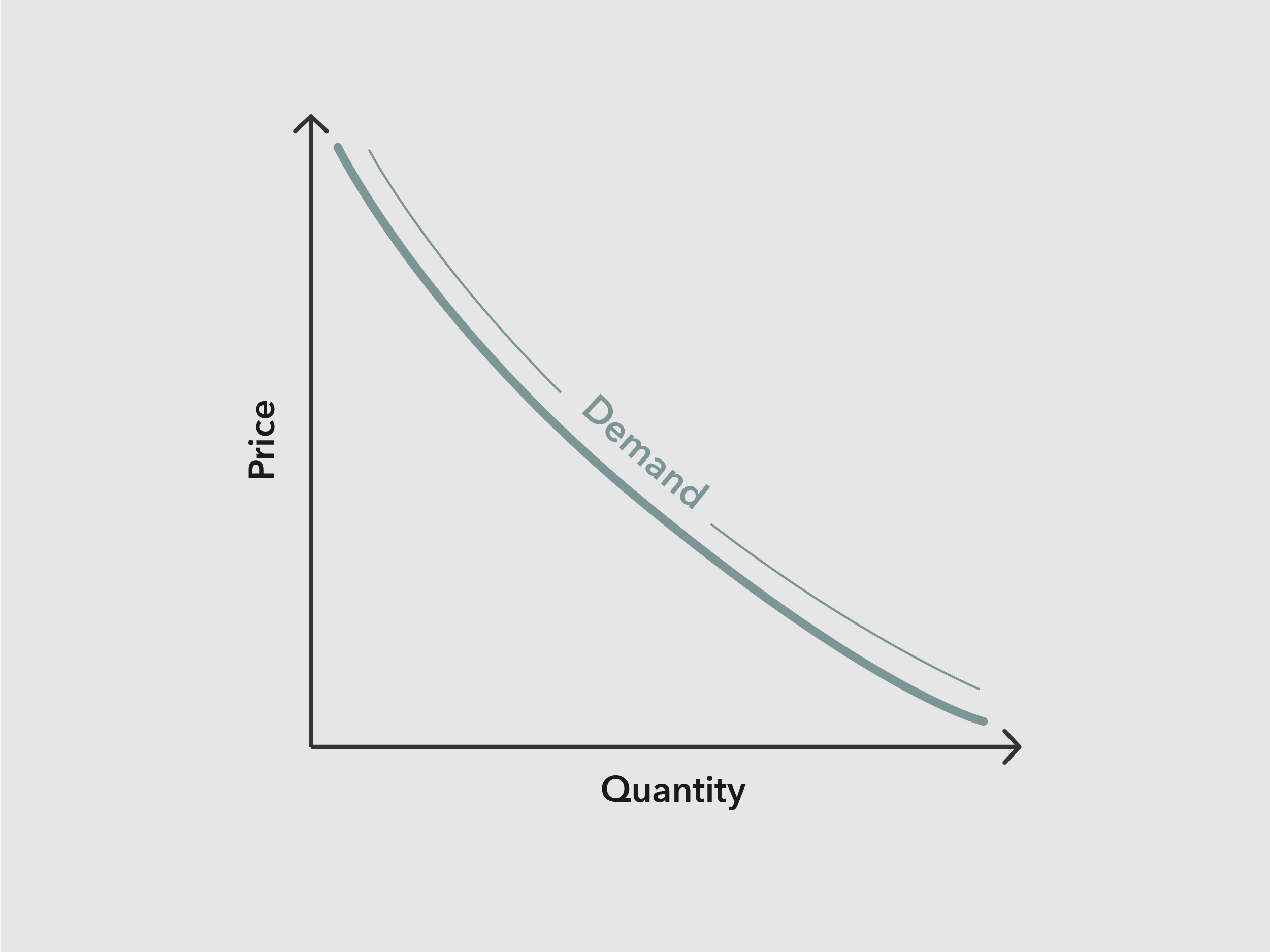 Graph of the relationship between price and quantity as it relates to demand.