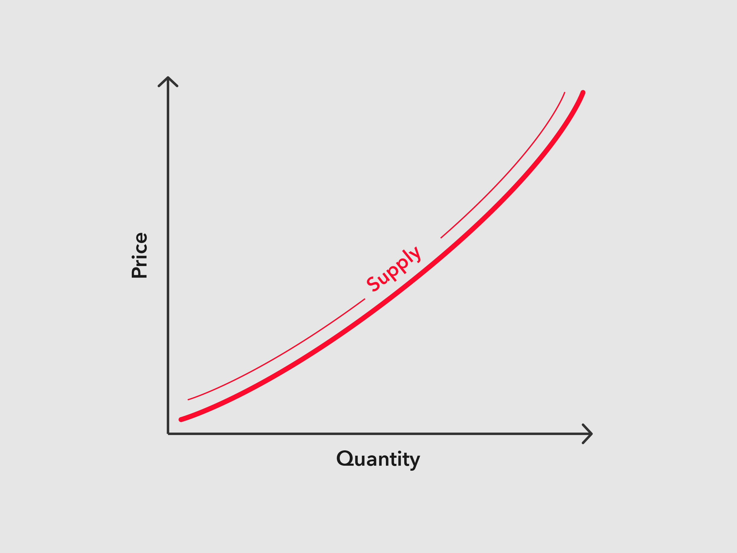 Graph of the relationship between price and quantity as it relates to supply.